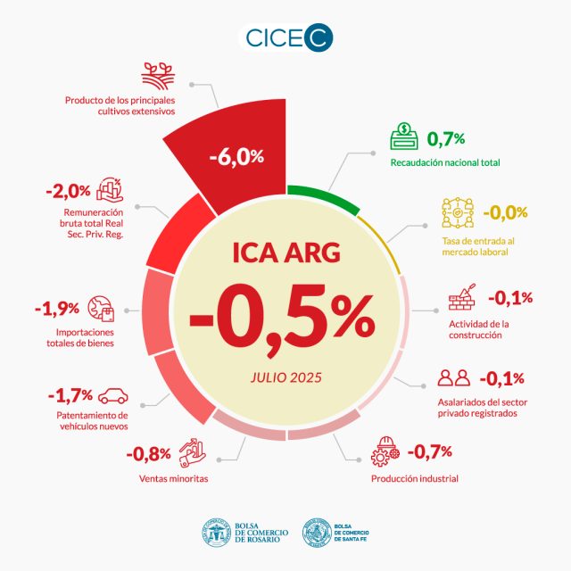 68b19383cae25963d4691375 “La actividad económica argentina retrocede 0,5% en julio”