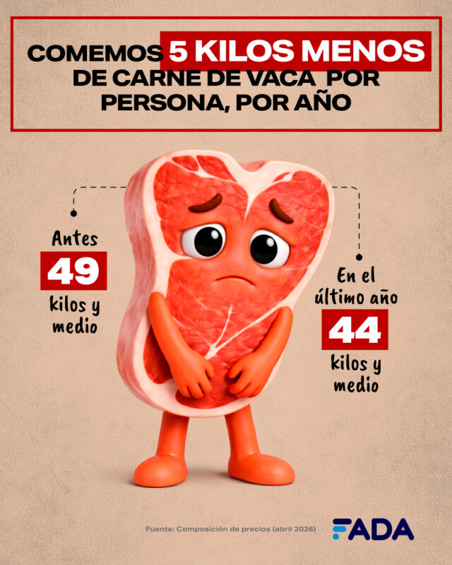 Composición de Precios carne vaca.jpg Comemos 5 kilos menos de carne y más del 25% de los precios siguen siendo impuestos. Cambios en la mesa de los argentinos y el efecto Medio Oriente