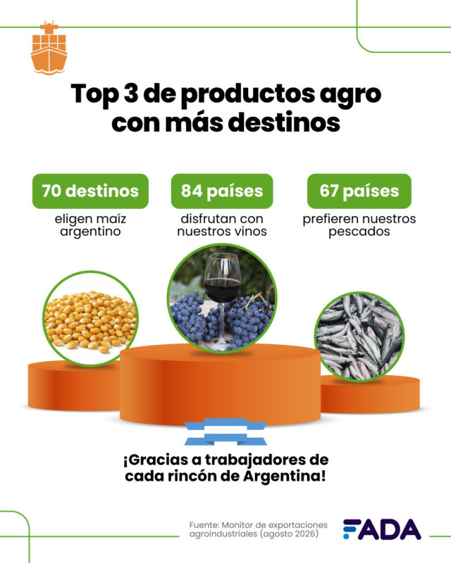 Más de la mitad de las exportaciones argentinas son del agro: el girasol y la yerba las sorpresas